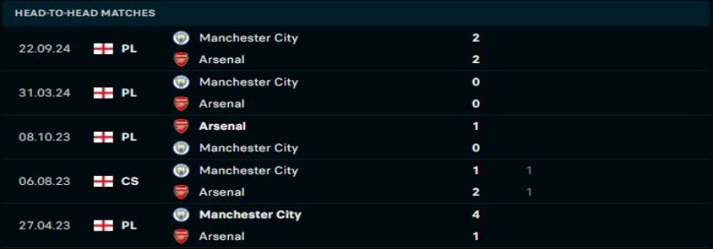 Arsenal vs Manchester City - Soi Kèo 23h30 02/02/2025 1 Arsenal quyết tâm tạo ra lợi thế trước Manchester City