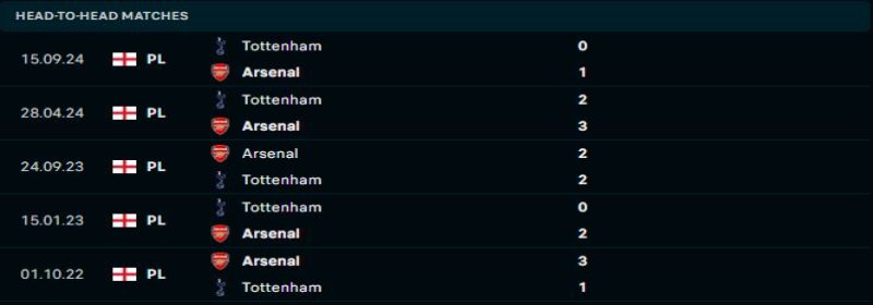 Arsenal vs Tottenham - Soi Kèo 03h00 16/01/2025 1 Arsenal sẽ lại áp đảo Tottenham