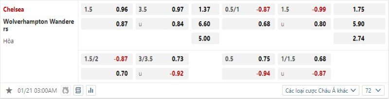 Chelsea vs Wolves - Soi Kèo 03h00 21/01/2025 2 Chelsea được hy vọng sẽ đè bẹp Wolves