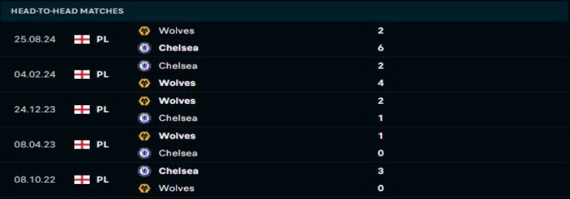 Chelsea vs Wolves - Soi Kèo 03h00 21/01/2025 1 Chelsea quyết tâm thay đổi thành tích đối đầu trước Wolves