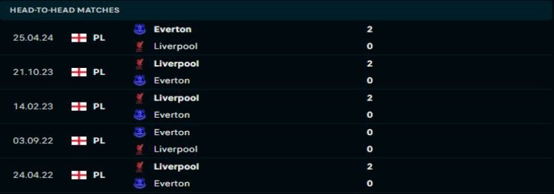 Everton vs Liverpool - Soi Kèo 02h30 13/02/2025 1 Liverpool sẽ lại chứng tỏ sự vượt trội trước Everton
