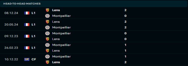 Montpellier vs Lens - Soi Kèo 02h45 01/02/2025 1 Montpellier quyết tâm phá dớp không thắng trước Lens