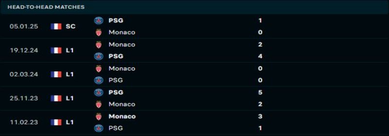 Paris Saint Germain vs Monaco - Soi Kèo 03h05 08/02/2025 1  Paris Saint Germain sẽ duy trì sự vượt trội trước Monaco