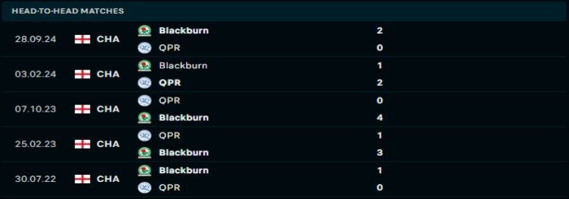 Queens Park Rangers vs Blackburn Rovers - Soi Kèo 02h45 05/02/2025 1 QPR quyết tâm thay đổi thành tích trước Blackburn Rovers